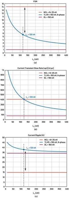 跨電感電壓調(diào)節(jié)器的多相設(shè)計(jì)、決策和權(quán)衡