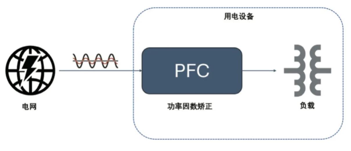  圖 8：PFC 電路在功率回路的位置  2. PFC  2.1 PFC 在家電中的應(yīng)用介紹  PFC（功率因數(shù)校正）電路在現(xiàn)代家電中起著至關(guān)重要的作用，尤其是在電源設(shè)計(jì)方面。隨著對(duì)能效和環(huán)保要求的提高，家電產(chǎn)品越來(lái)越關(guān)注功率因數(shù)的優(yōu)化，以減少電力損耗和提高電能使用效率。  功率因數(shù)是表征電氣設(shè)備能效的一個(gè)重要指標(biāo)，表示有功功率（實(shí)際被用來(lái)做功的電力）與視在功率（供電系統(tǒng)的總電力）之間的比例。功率因數(shù)的提高可以降低電力損耗，提高電源的利用效率，并減少對(duì)電網(wǎng)的負(fù)擔(dān)。  PFC 電路有不同的拓?fù)鋵?shí)現(xiàn)形式，例如單相 CCM boost PFC、2 通道或 3 通道交錯(cuò) CCM PFC、圖騰柱 PFC、交錯(cuò)圖騰柱 PFC 等，這些拓?fù)浣Y(jié)構(gòu)有其適用的功率范圍。以家用空調(diào)為例，5 kW 以下功率的家用空調(diào)中，單相 CCM boost PFC 和 2 通道的交錯(cuò) CCM PFC 比較普遍，開(kāi)關(guān)頻率通常在 30 kHz 以上，推薦使用安世半導(dǎo)體 H 系列 650V IGBT。  2.2 安世半導(dǎo)體 650 V G3 IGBT 在 PFC 中的應(yīng)用性能   為進(jìn)一步評(píng)估 650 V G3 H 系列 IGBT 在 PFC 中的性能表現(xiàn)，以 NGW40T65H3DHP 為例在 5 kW 交錯(cuò) PFC 板上與競(jìng)品進(jìn)行了對(duì)比測(cè)試。圖 9 為交錯(cuò) PFC 的拓?fù)潆娐?。?3 和表 4 分別顯示了測(cè)試中的競(jìng)品信息以及測(cè)試條件。其中 C 競(jìng)品為中速 IGBT 管，作為對(duì)照組。E 競(jìng)品為逆導(dǎo) IGBT。