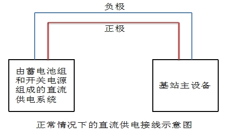 直流系統(tǒng)性能劣化導(dǎo)致基站瞬斷的解決方案