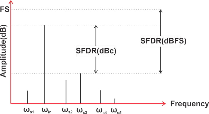 什么是無雜散動(dòng)態(tài)范圍 (SFDR)？為什么 SFDR 很重要？