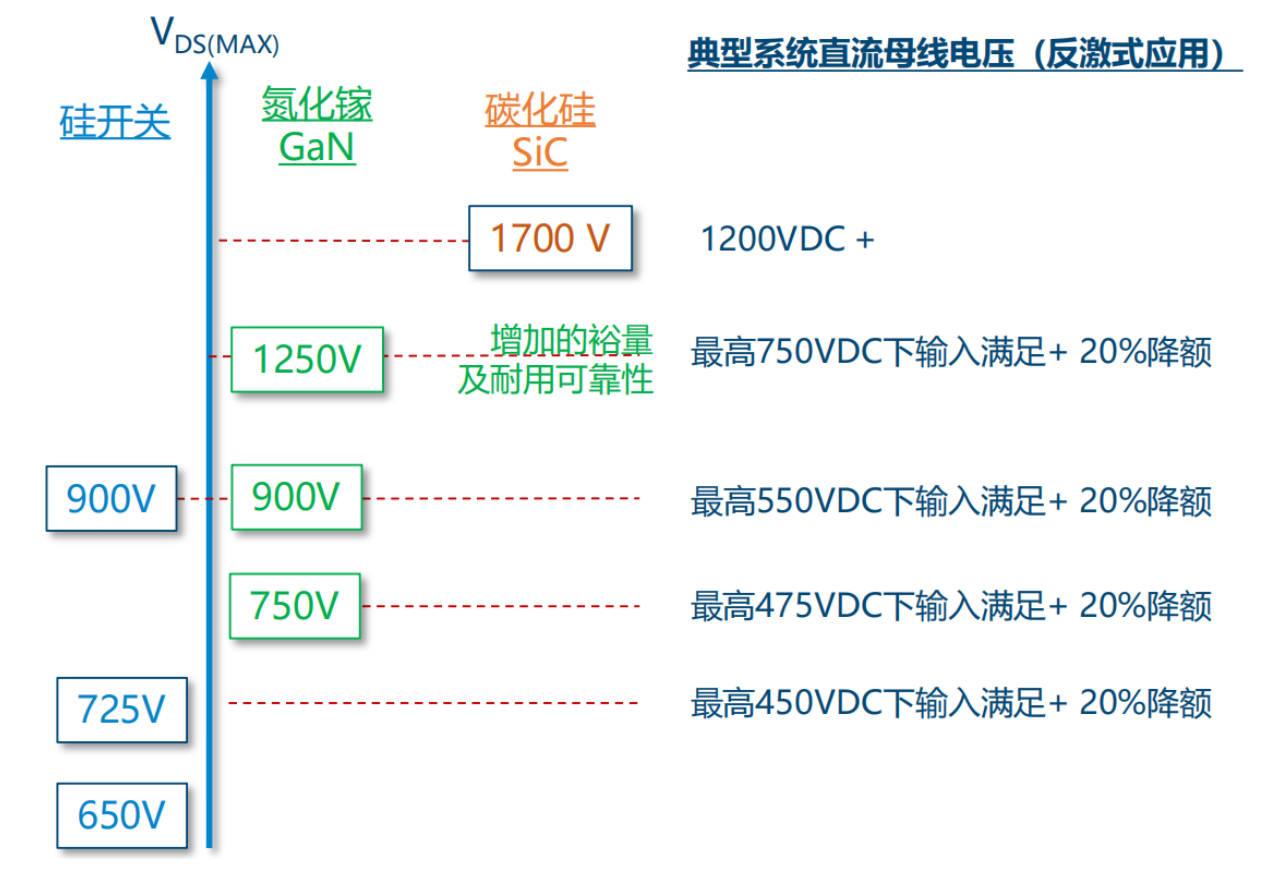 氮化鎵取代碳化硅，從PI開始？