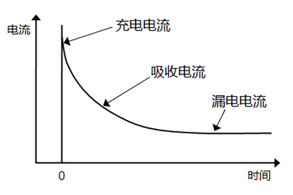 陶瓷電容器的絕緣電阻和漏電流