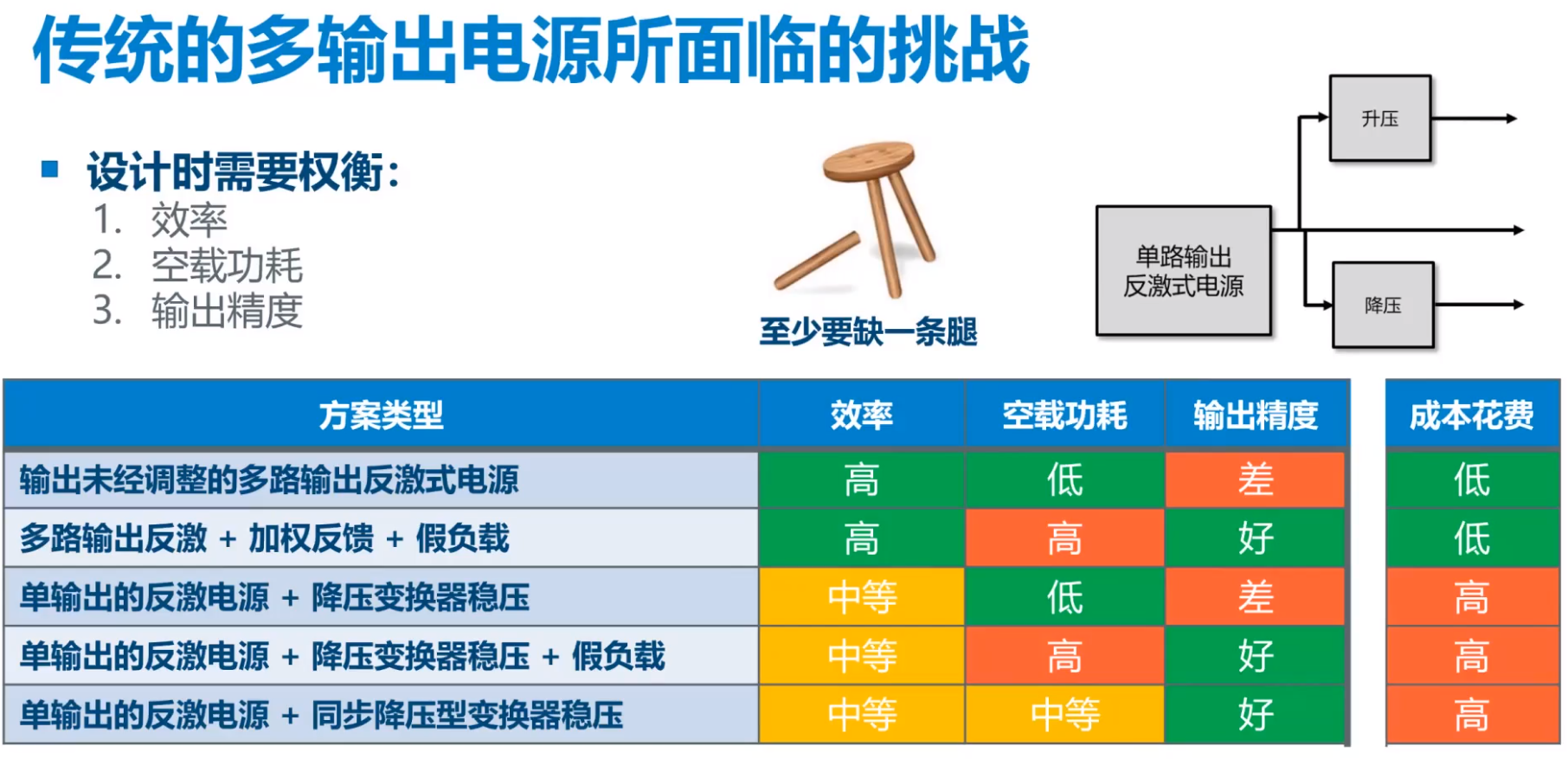 DC-DC變換器正在從即將消亡到開(kāi)始被替代