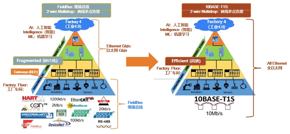 10BASE-T1S如何推動(dòng)工業(yè)與汽車革新？