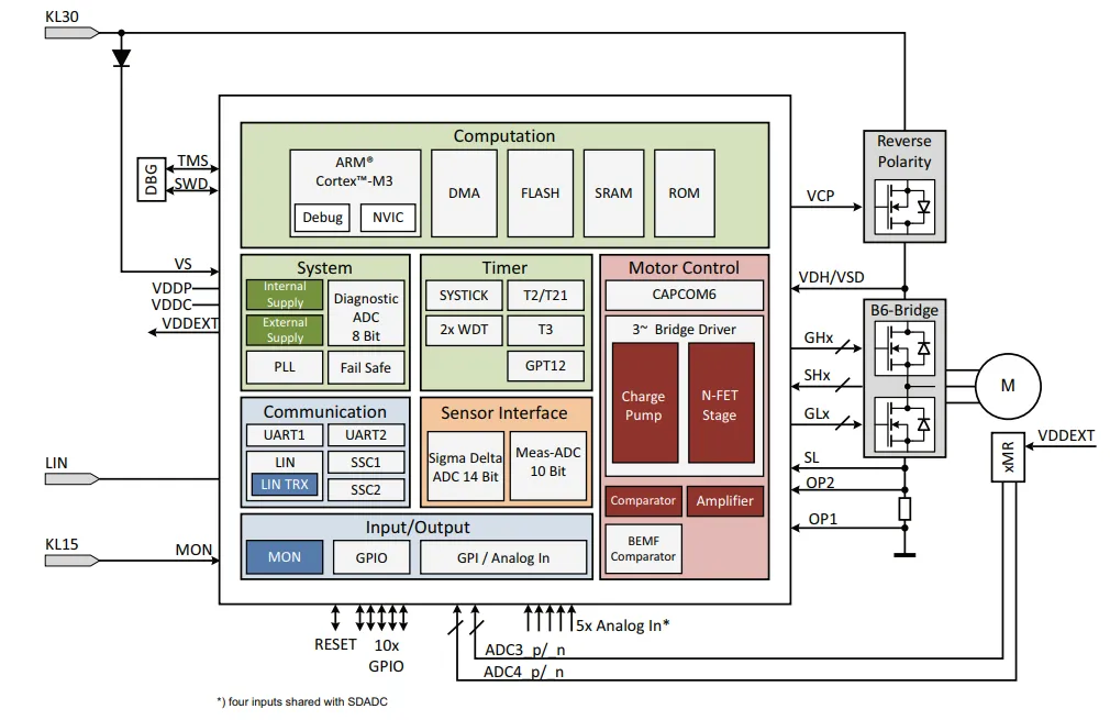 如何利用英飛凌MOTIX? embedded power硬件機制標定小電機ECU