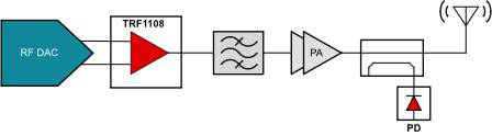 在發(fā)送信號鏈設(shè)計(jì)中使用差分轉(zhuǎn)單端射頻放大器的優(yōu)勢