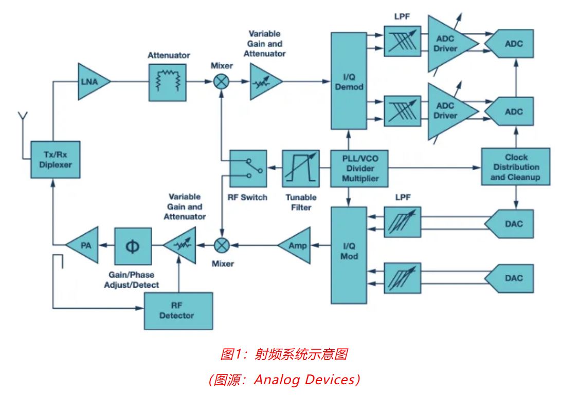 射頻開發(fā)挑戰(zhàn)重重？ADI一站式方案助你輕松應(yīng)對！