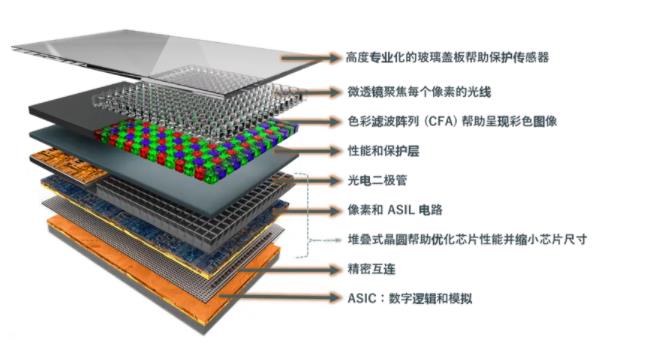 圖像傳感器選擇標(biāo)準(zhǔn)多？成像性能必須排第一