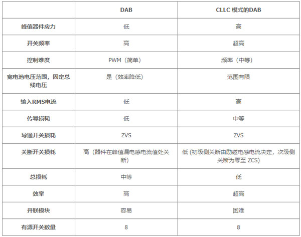 用于電動汽車快速充電的雙向拓?fù)洌簝?yōu)化尺寸、功率、成本或簡單性的選擇