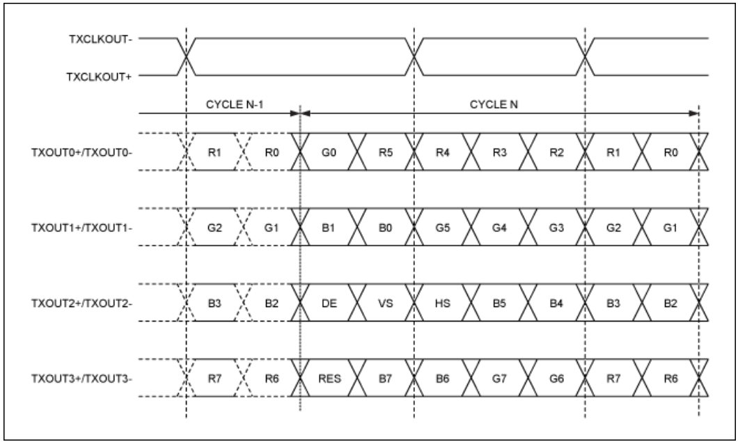 串行器應(yīng)用之如何將攝像頭的RGB或YUV輸出轉(zhuǎn)換成RGB數(shù)據(jù)？