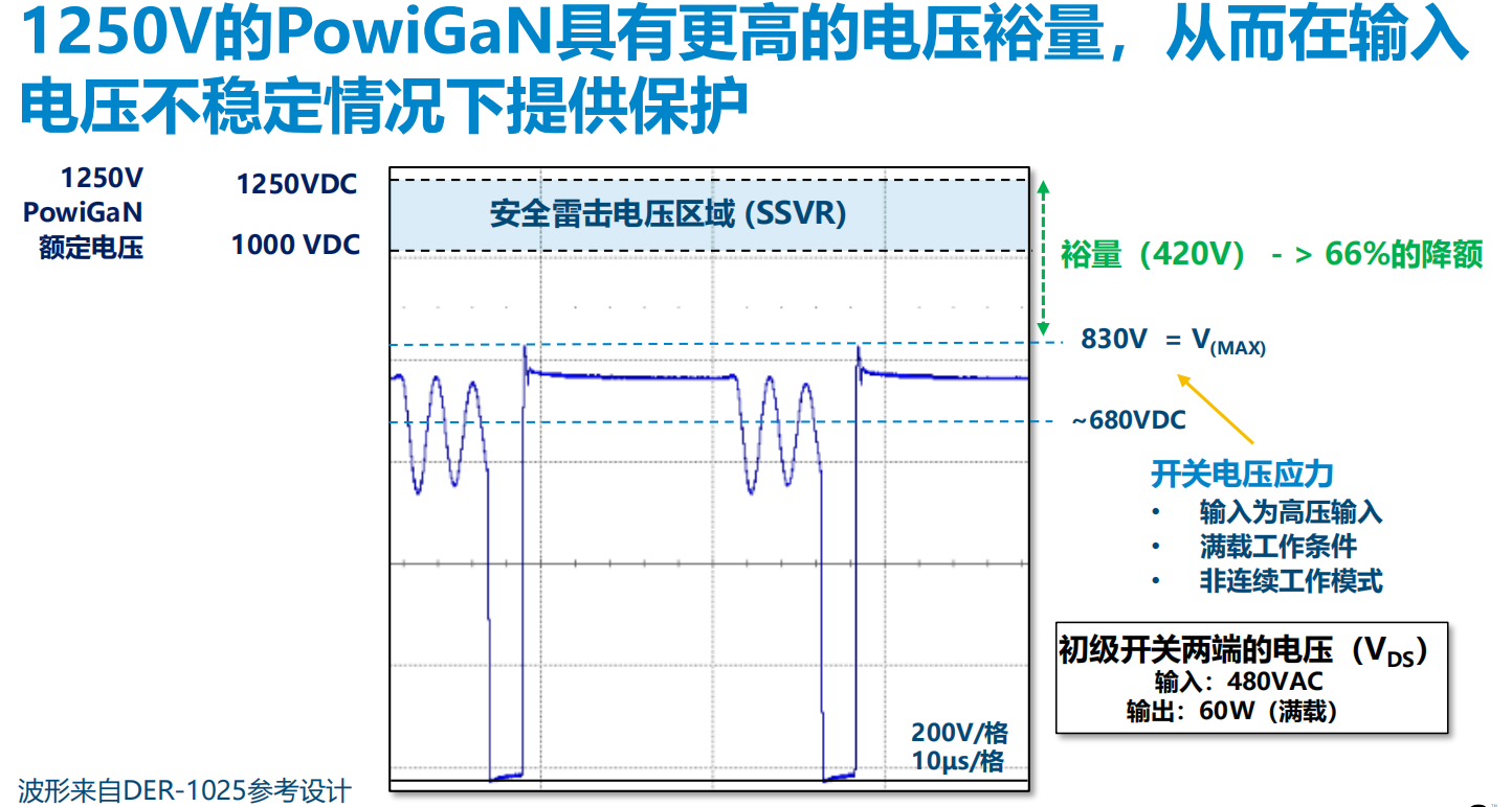 氮化鎵取代碳化硅，從PI開始？