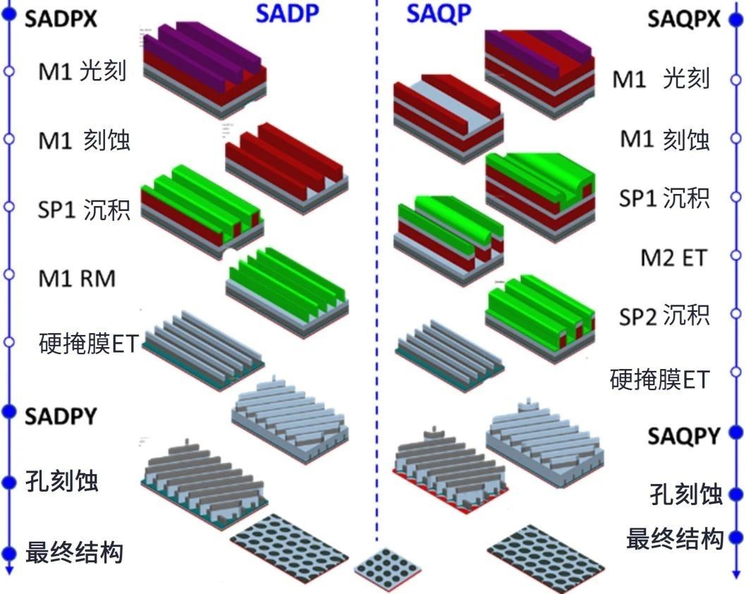 以工藝窗口建模探索路徑：使用虛擬制造評估先進(jìn)DRAM電容器圖形化的工藝窗口