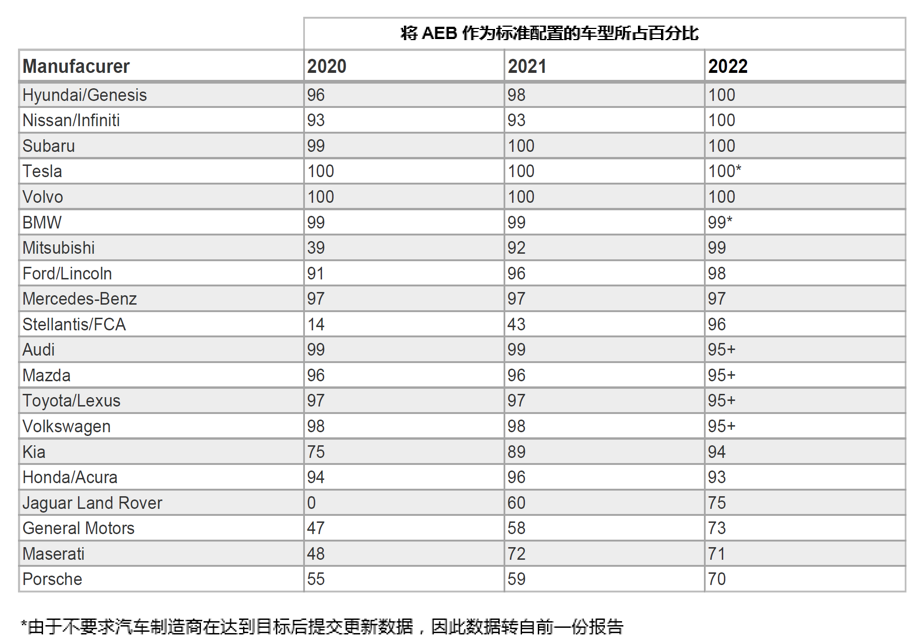 自動緊急制動系統(tǒng)(AEB) 提案已落后于最新的汽車解決方案嗎？