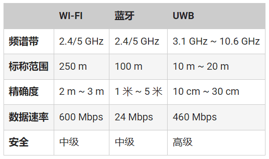 頻率控制如何確保UWB應(yīng)用可靠、安全