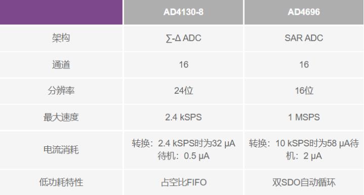 使用∑-Δ ADC構(gòu)建低功耗精密信號鏈應(yīng)用最重要的時(shí)序因素有哪些？