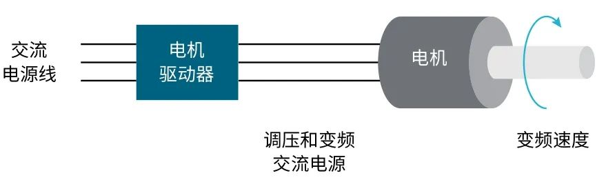 使用示波器對三相電機(jī)驅(qū)動器進(jìn)行測量（上）