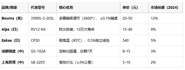 線繞電位器技術(shù)解析：原理、應(yīng)用與選型策略