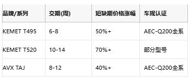 KEMET T495/T520 vs AVX TAJ鉭電容深度對比：如何選擇更適合你的設計？