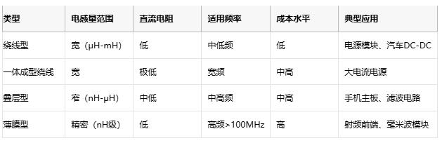 高頻、高溫、高可靠：片狀電感的三重突破與選型密碼