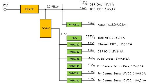 低壓差線性穩(wěn)壓器（LDO）在攝像頭應用中的創(chuàng)新設計