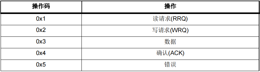 如何使用AT32F407以太網(wǎng)通信接口實(shí)現(xiàn)在應(yīng)用中編程(IAP)