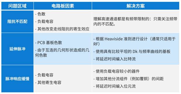 如何在高速信號(hào)中降低符號(hào)間干擾