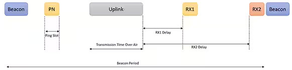 利用經(jīng)過認(rèn)證的 LoRaWAN 模塊加速遠(yuǎn)距離連接的開發(fā)