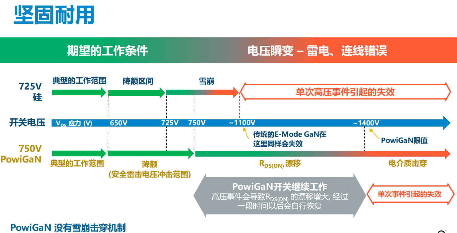 氮化鎵取代碳化硅，從PI開始？