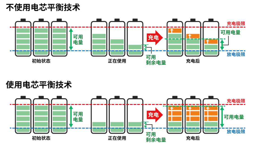 小電芯組合成大電池，保證性能和安全，BMS是關(guān)鍵！