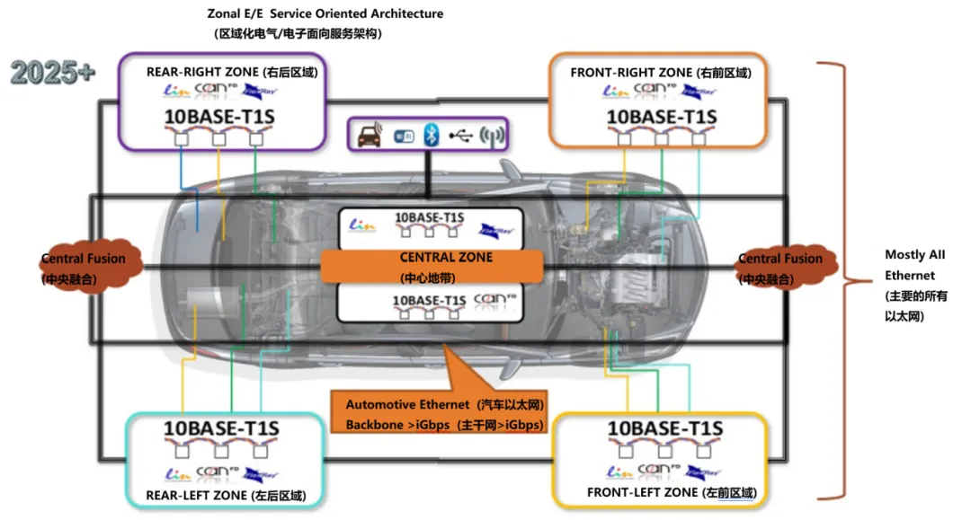 10BASE-T1S如何推動(dòng)工業(yè)與汽車革新？