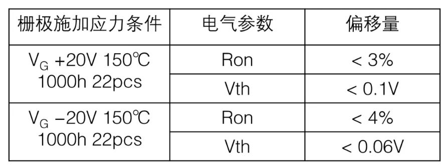  表1：SiC MOSFET施加?xùn)艠O電壓測(cè)試后導(dǎo)通電阻、閾值電壓變化量  近年來(lái)，將高頻交流電壓施加到SiC MOSFET的柵極時(shí)，閾值電壓等電特性的經(jīng)時(shí)偏移引起了人們的關(guān)注。這是一種在時(shí)間上逐漸發(fā)生特性漂移的現(xiàn)象，與電壓掃描中常見(jiàn)的滯回特性不同，這是由于存在于SiC/SiO2界面處的陷阱捕獲、釋放電荷。在漂移量大的情況下，在實(shí)用中有可能產(chǎn)生問(wèn)題，所以有時(shí)候應(yīng)用側(cè)對(duì)長(zhǎng)期可靠性表示擔(dān)憂。圖2表示對(duì)SiC MOSFET的柵極施加高頻AC偏壓時(shí)閾值電壓的經(jīng)時(shí)變化。三菱電機(jī)的SiC MOSFET，閾值電壓的漂移量小、穩(wěn)定性好，與其他公司產(chǎn)品（A公司）相比，有較大的差異。