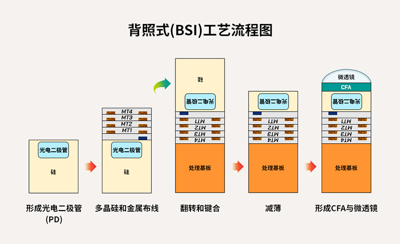 全球移動市場的指路燈——SK海力士背照式(BSI)技術(shù)分享