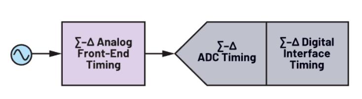 使用∑-Δ ADC構(gòu)建低功耗精密信號鏈應(yīng)用最重要的時(shí)序因素有哪些？