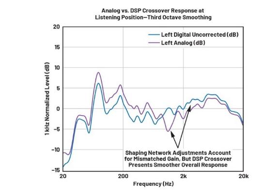 DSP入局：模擬與數(shù)字音頻分頻器設(shè)計的大比拼！