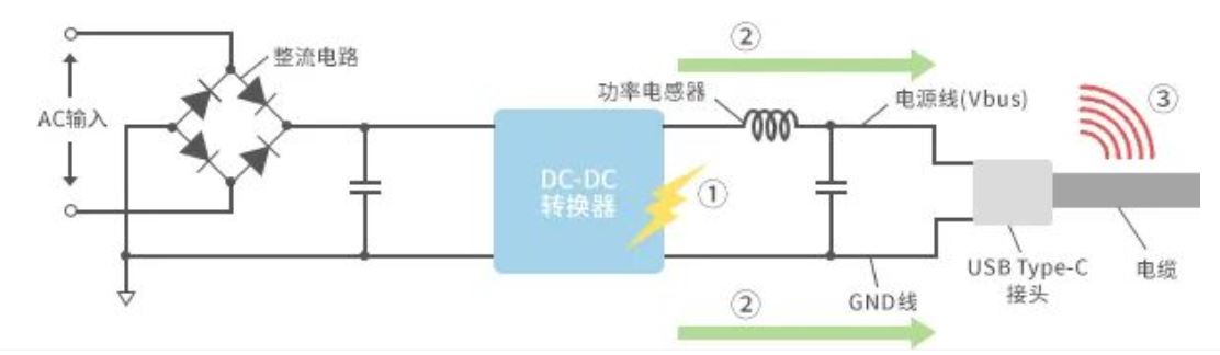 如何應(yīng)對(duì)USB大功率充電器DC-DC轉(zhuǎn)換器的開(kāi)關(guān)噪聲？