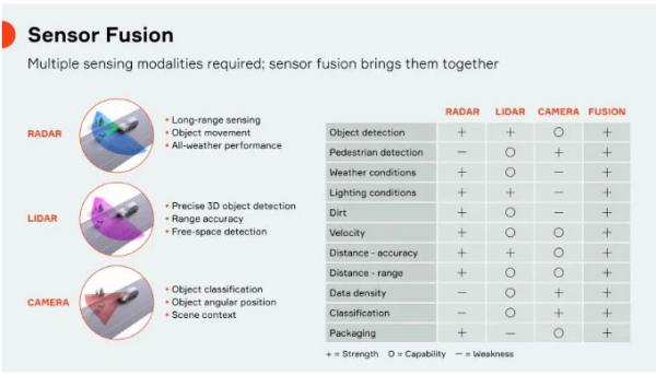 傳感器融合：如何讓自動(dòng)駕駛“看”得更清楚？