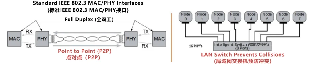 10BASE-T1S如何推動(dòng)工業(yè)與汽車革新？