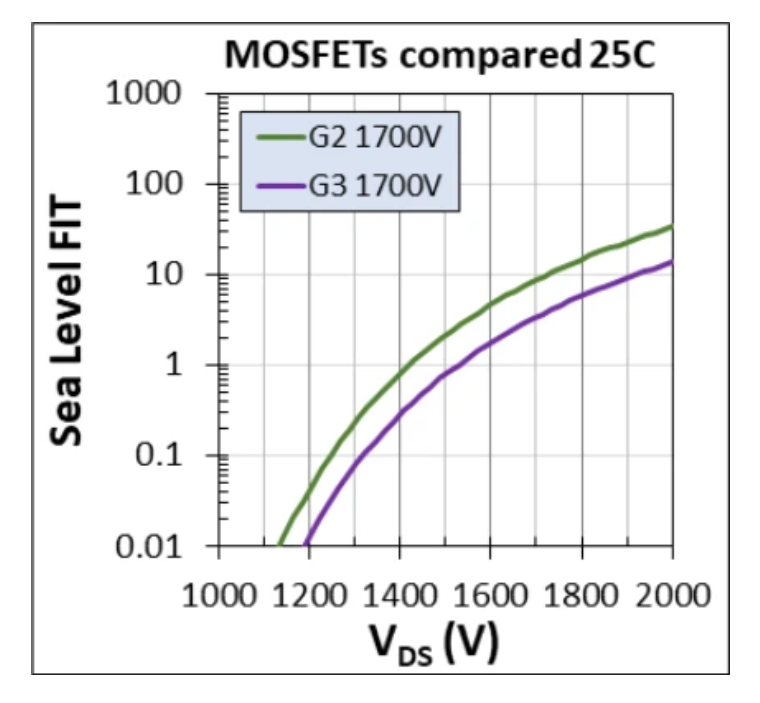 1700V耐壓破局！Wolfspeed MOSFET重塑輔助電源三大矛盾