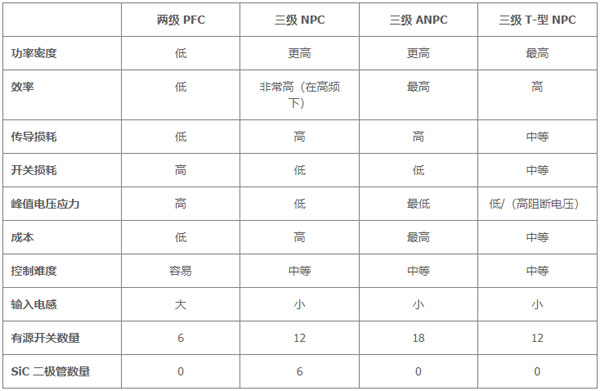 用于電動汽車快速充電的雙向拓?fù)洌簝?yōu)化尺寸、功率、成本或簡單性的選擇