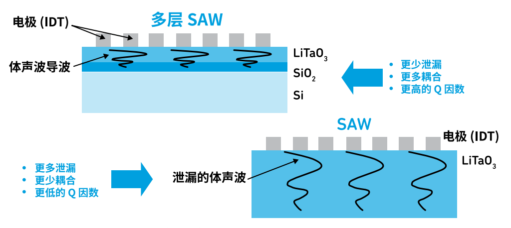 『這個(gè)知識(shí)不太冷』探索 RF 濾波器技術(shù)（上）