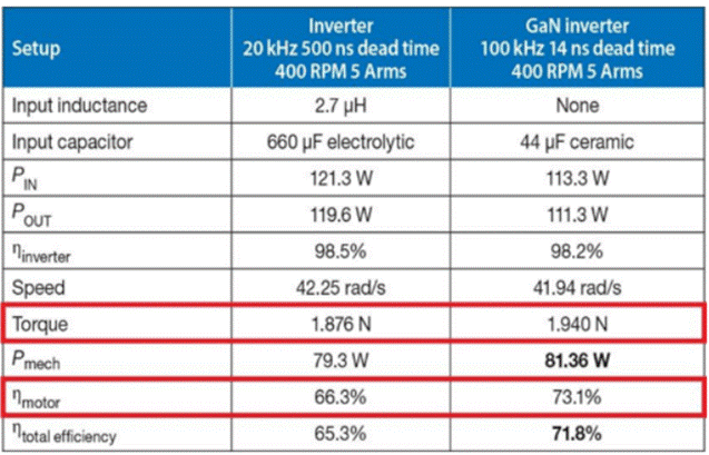 GaN正在加速電機(jī)驅(qū)動(dòng)中的應(yīng)用