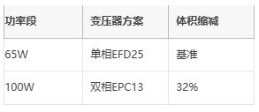 多相并聯(lián)反激式轉(zhuǎn)換器：突破百瓦極限的EMI優(yōu)化設(shè)計