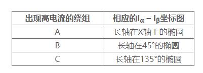 使用萊迪思Automate解決方案集合實現(xiàn)具有預測性維護功能的電機控制