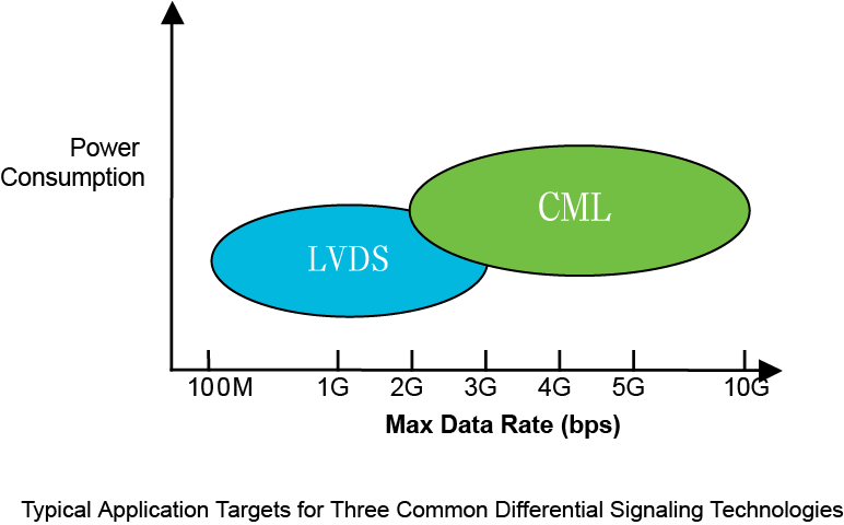 【做信號鏈，你需要了解的高速信號知識（一）】為什么要使用LVDS或JESD204B標準？