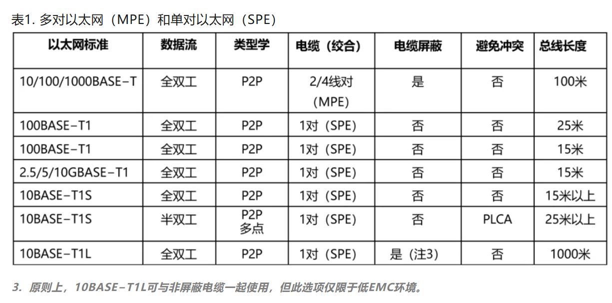 10BASE-T1S如何推動(dòng)工業(yè)與汽車革新？