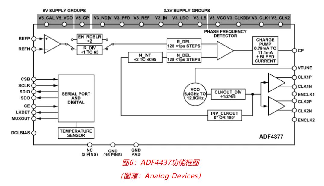 射頻開發(fā)挑戰(zhàn)重重？ADI一站式方案助你輕松應(yīng)對！