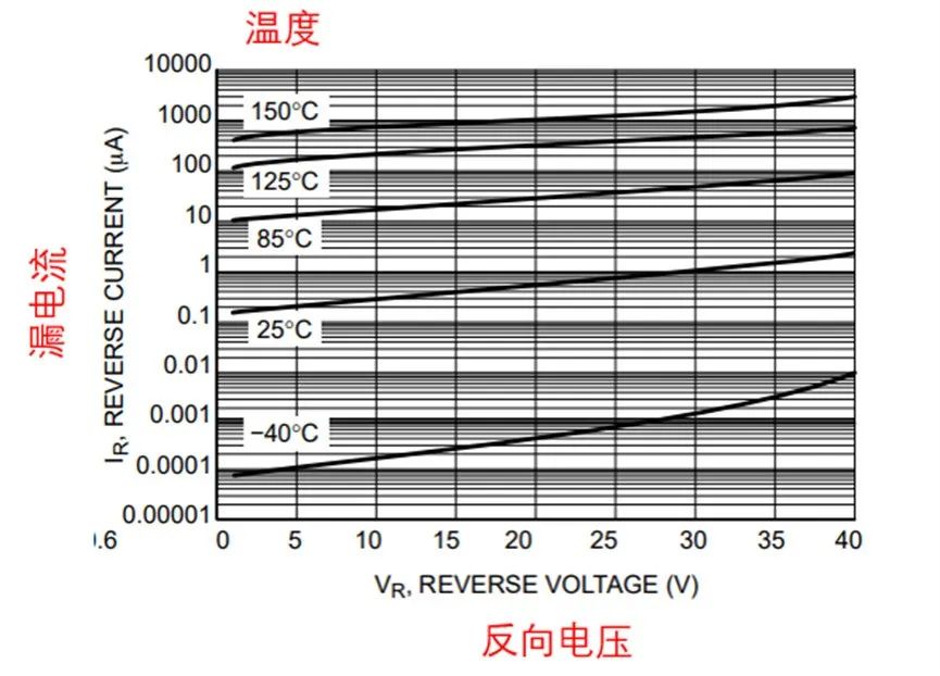 如果不說 你會特別留意肖特基二極管的這些參數(shù)嗎？