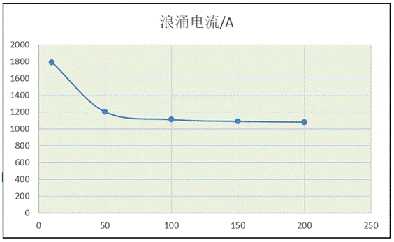 功率器件熱設計基礎（八）——利用瞬態(tài)熱阻計算二極管浪涌電流