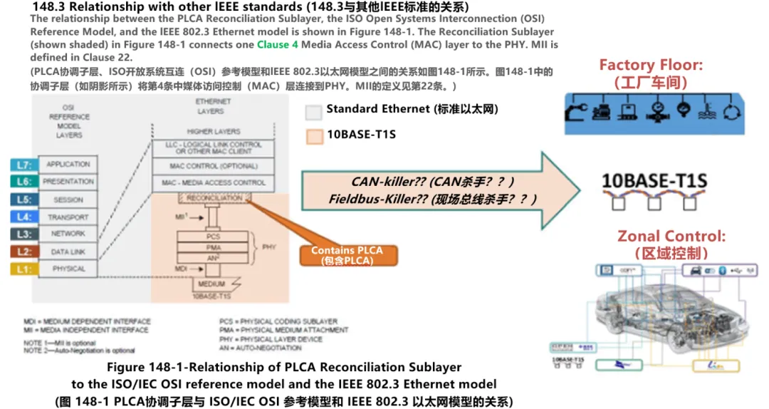 10BASE-T1S如何推動(dòng)工業(yè)與汽車革新？