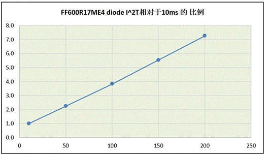 功率器件熱設計基礎（八）——利用瞬態(tài)熱阻計算二極管浪涌電流